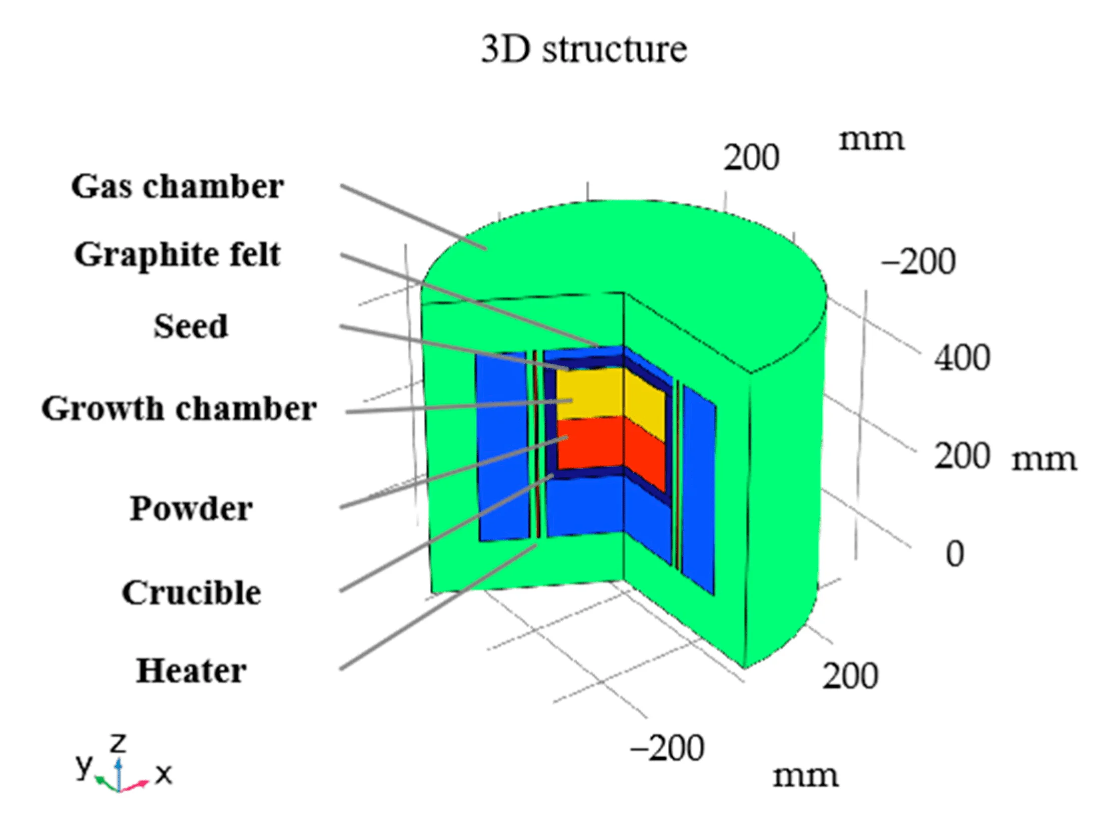 SiC Single Crystal Growth အတွက် အပူပိုင်းအကွက်ဒီဇိုင်း