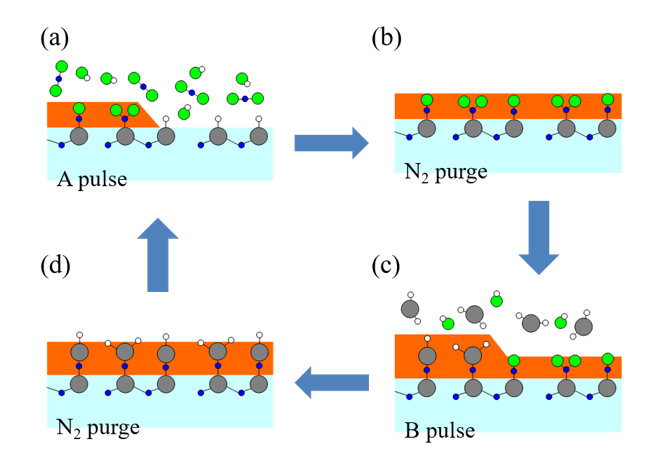 epitaxy နှင့် ALD အကြားကွာခြားချက်ကဘာလဲ။